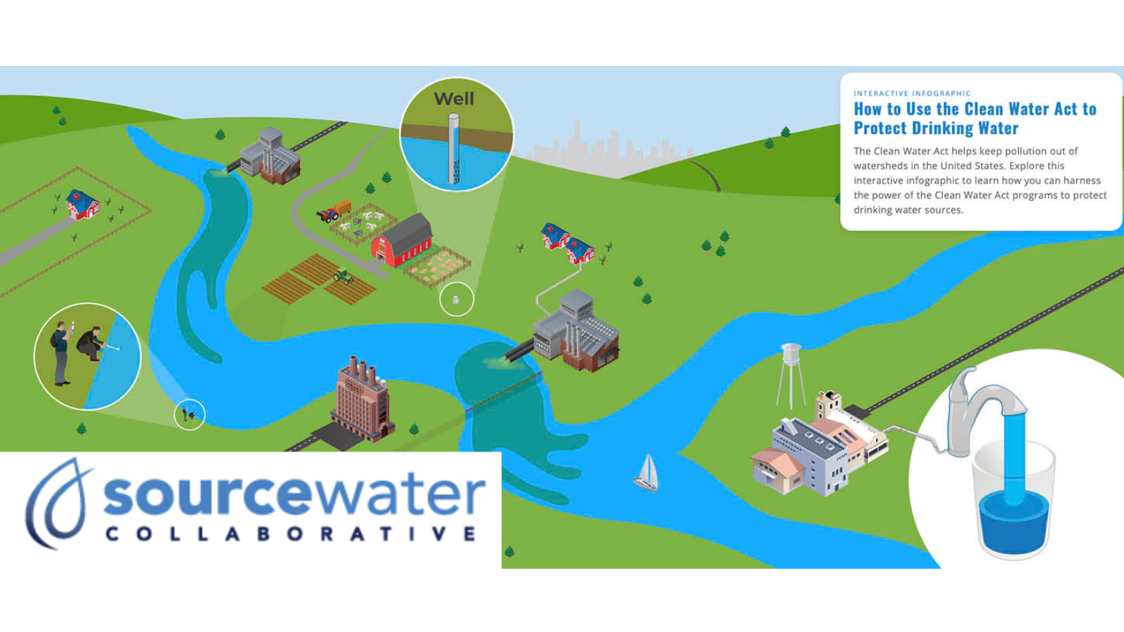 Sourcewater Collaborative Infographic With Logo