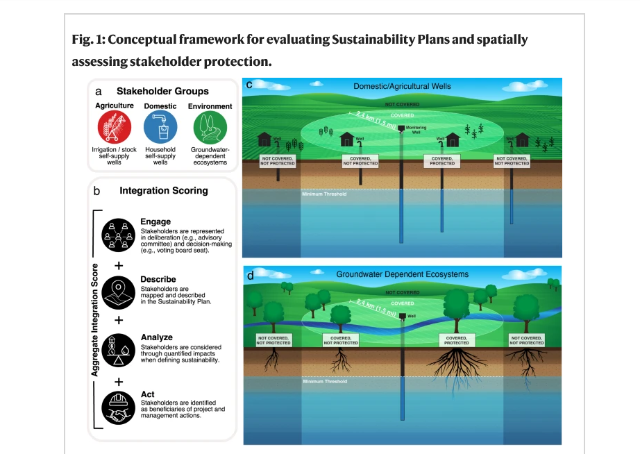 Figure 1 from "takeholder integration predicts better outcomes from groundwater sustainability policy"