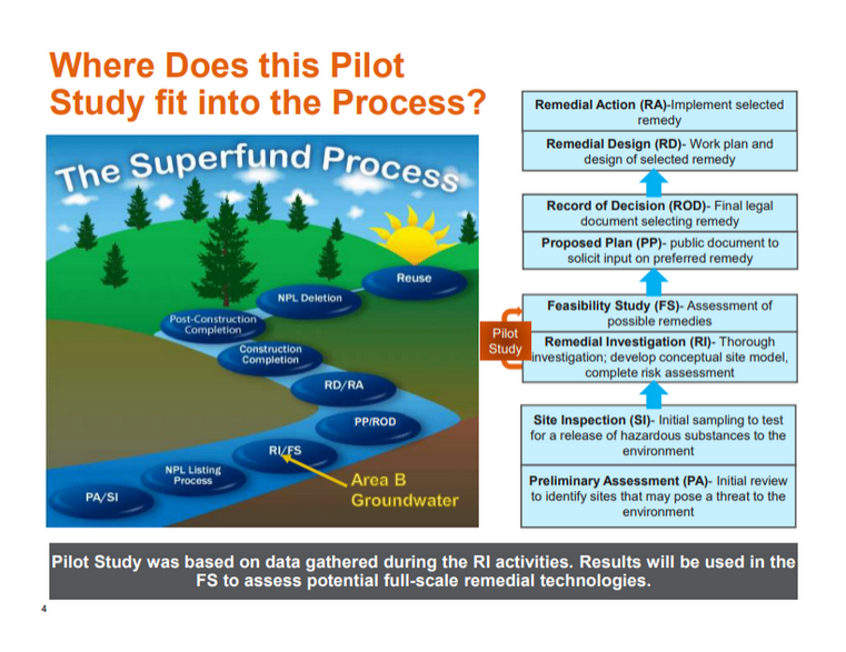 A graphic titled "Where does this pilot study fit into the Process?" "The Superfund process" with a path toward a mountain and the sun, showing the steps in the CERCLA process: Preliminary Assessment / Site Inspection, Remedial Investigation / Feasibility Study, Proposed Plan / Record of Decision, Remedial Design / Remedial Action, Construction Completion, Post-Construction Completion, NPL Deletion, and Reuse