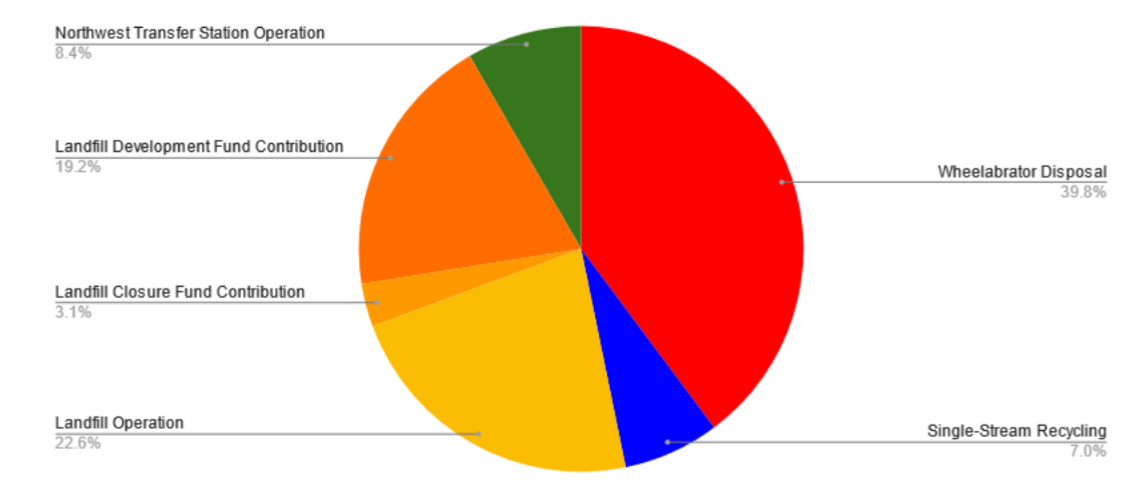 Pie chart showing 39.8% for Wheelabrator Disposal and 7.0% for Single-Stream Recycling