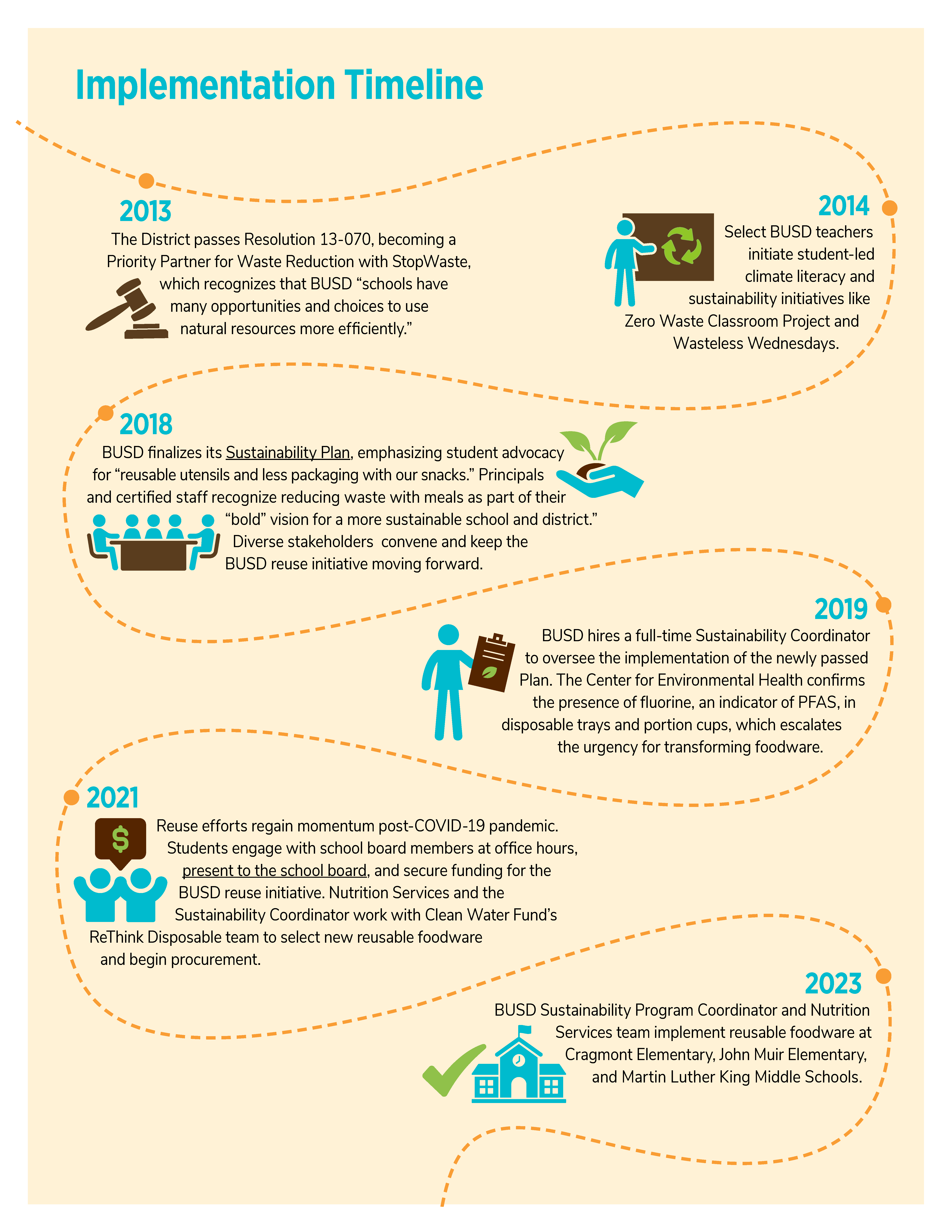 BUSD Implementation Timeline