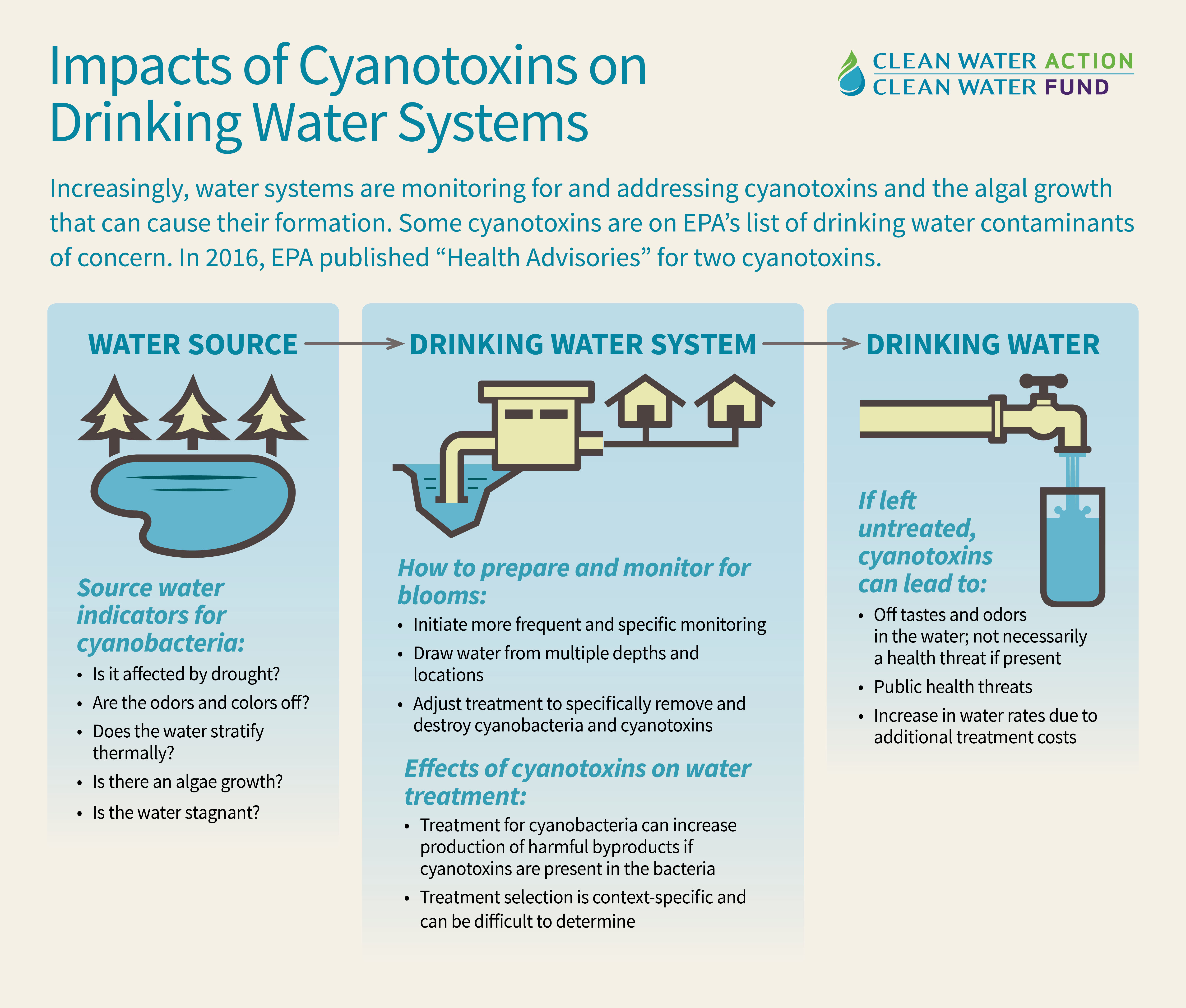Impacts of Cyanotoxins on Drinking Water systems - Clean Water Action