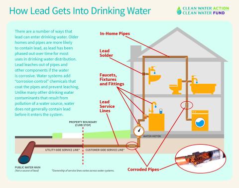 Clean Water Action lead infographic - how lead gets into drinking water