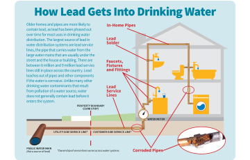 Lead and Drinking Water | Page 2