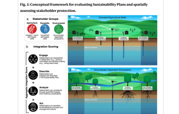 Figure 1 from "takeholder integration predicts better outcomes from groundwater sustainability policy"