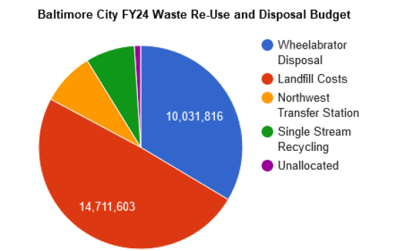 A pie chart labeled "Baltimore City FY24 Waste Re-Use and Disposal Budget." The largest category is Landfill Costs taking up half of the chart labeled 14,711,603; the second largest is Wheelabrator Disposal labeled 10,0310816; then Northwest Transfer Station, Single Stream Recycling, and Unallocated together take up less than a quarter of the chart.